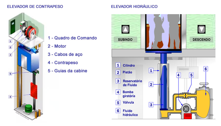 como funciona elevador de contrapeso e hidraulico